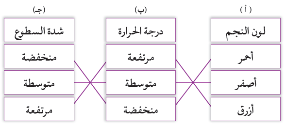 العلاقة بين ألوانِ النجوم ودرجات حرارتها وسطوعها العلاقة بين ألوانِ النجوم ودرجات حرارتها وسطوعها